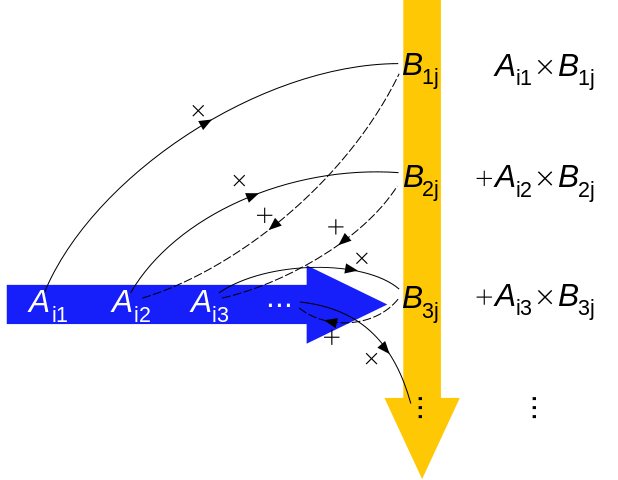 https://commons.wikimedia.org/wiki/File:Matrix_multiplication_row_column_correspondance.svg